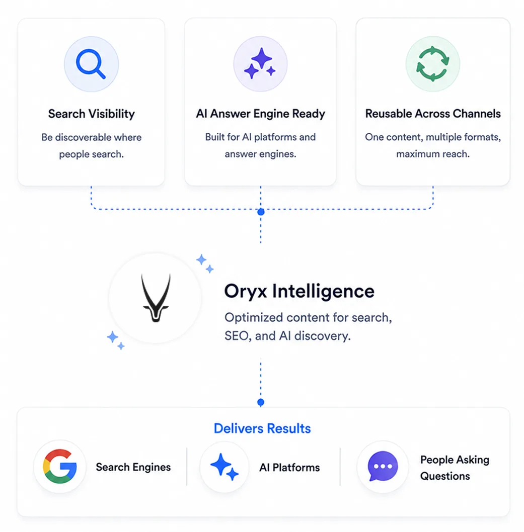 SEO and AI discovery dashboard showing search visibility, AI answer-engine readiness, and reusable cross-channel formats